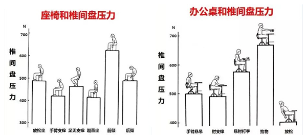 坐姿对腰椎间盘的影响